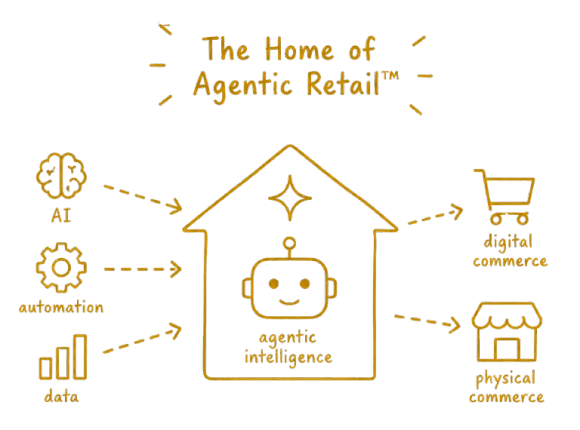 The Home of Agentic Retail: AI, automation and data flowing into agentic intelligence, then out to digital and physical commerce